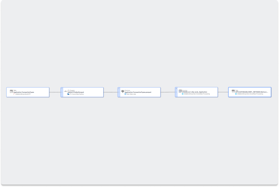 Cross-System Data Flows